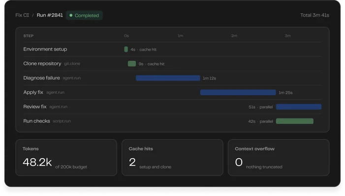 A Fix CI run timeline with step durations, tokens used, cache hits and no context overflow