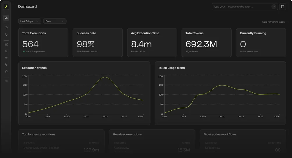 The Overcut dashboard: total executions, success rate, average execution time, token usage and running jobs, with execution and token usage trend charts